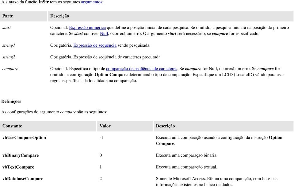 Expressão de seqüência sendo pesquisada. Obrigatória. Expressão de seqüência de caracteres procurada. Opcional. Especifica o tipo de comparação de seqüência de caracteres.