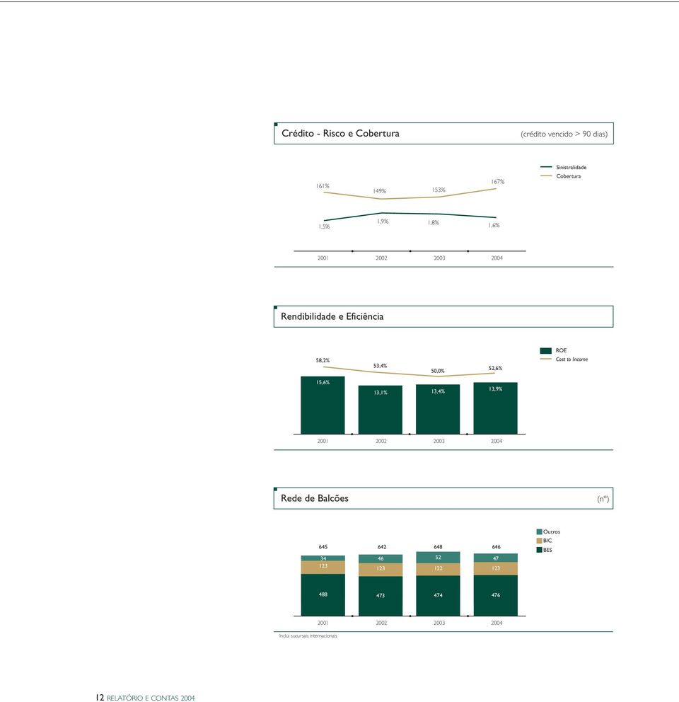 15,6% 13,1% 13,4% 13,9% 2001 2002 2003 2004 Rede de Balcões (nº) 645 642 648 646 34 46 52 47 123 123 122