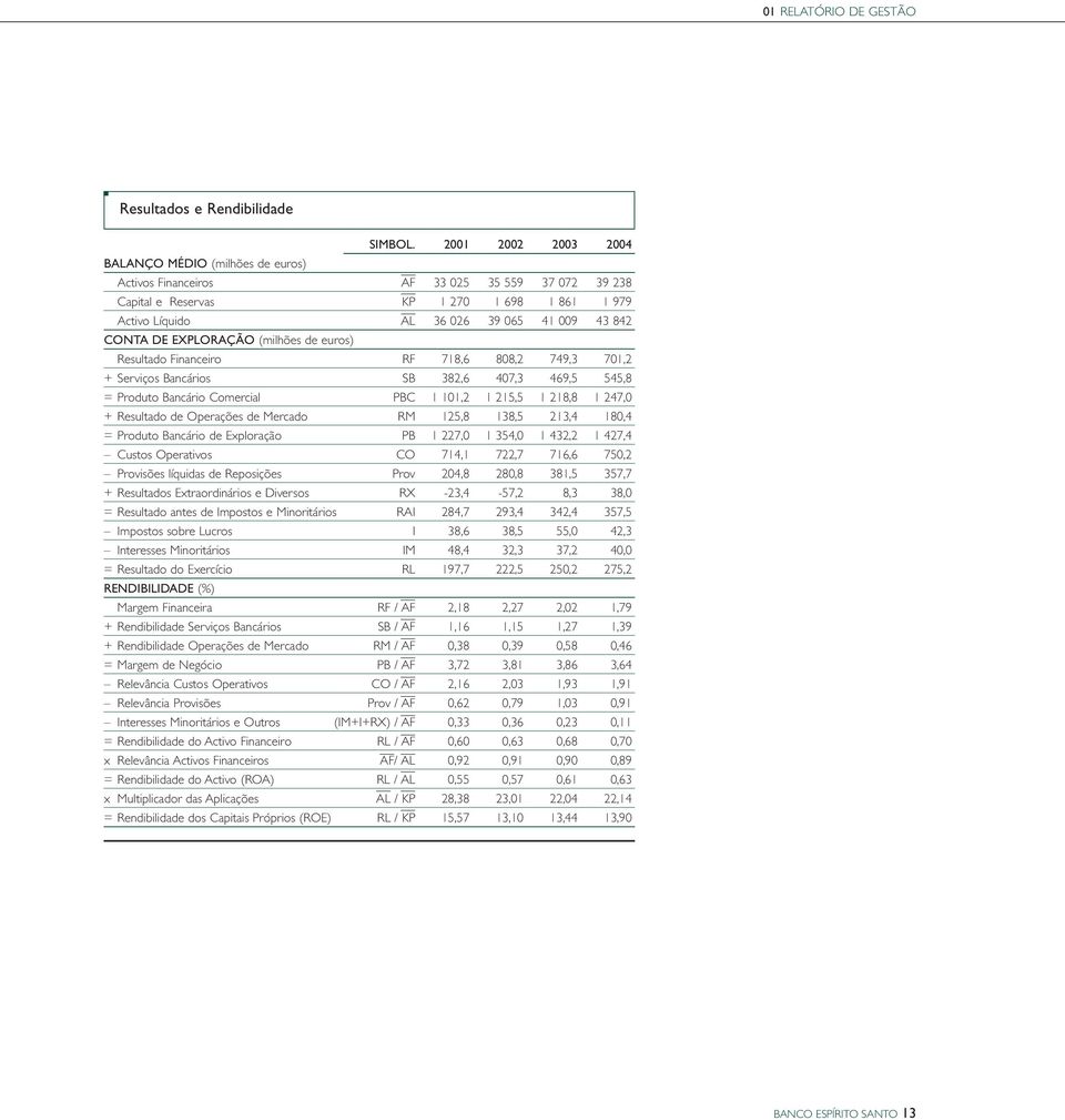 CONTA DE EXPLORAÇÃO (milhões de euros) Resultado Financeiro RF 718,6 808,2 749,3 701,2 + Serviços Bancários SB 382,6 407,3 469,5 545,8 = Produto Bancário Comercial PBC 1 101,2 1 215,5 1 218,8 1 247,0