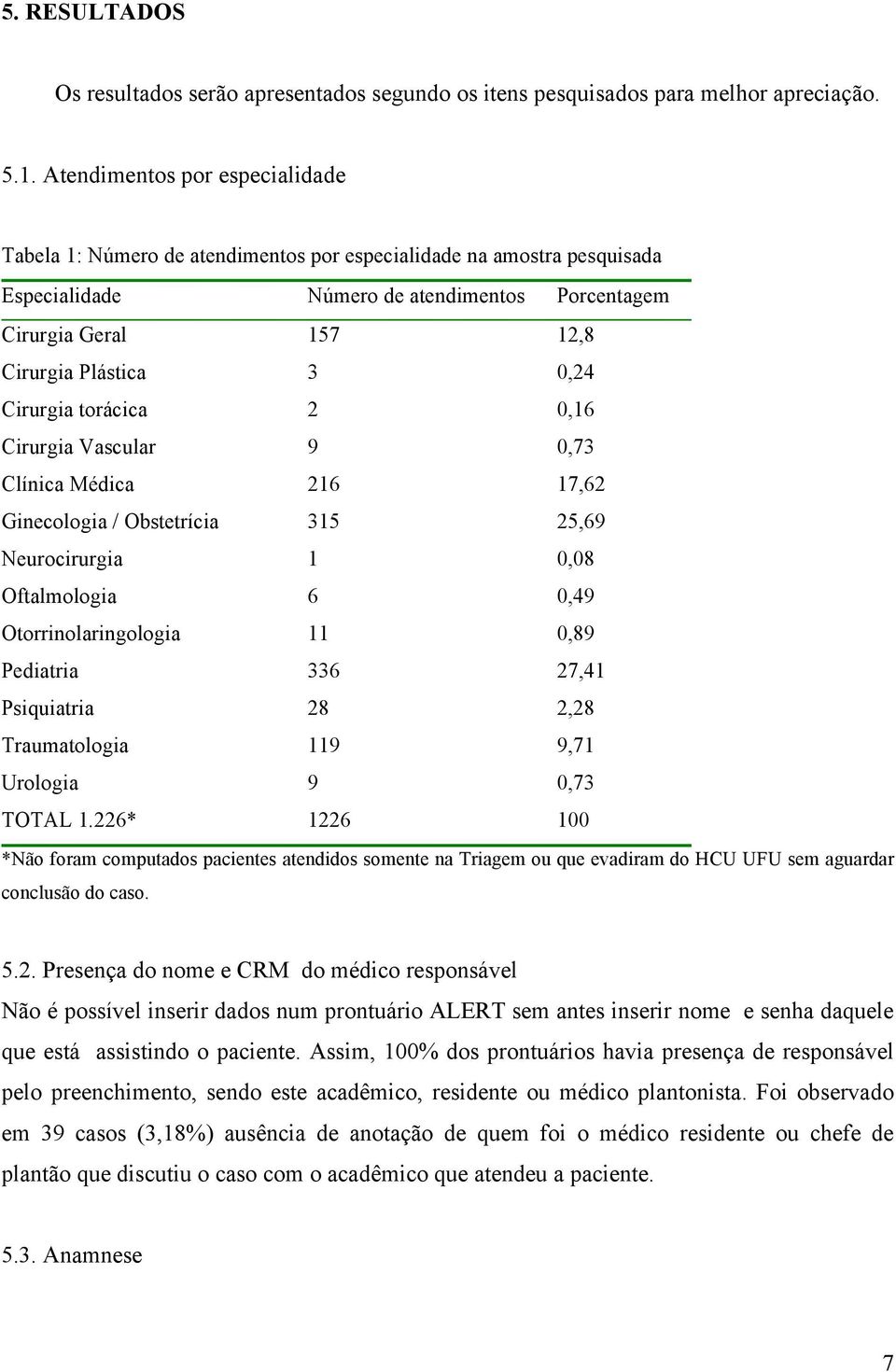 0,24 Cirurgia torácica 2 0,16 Cirurgia Vascular 9 0,73 Clínica Médica 216 17,62 Ginecologia / Obstetrícia 315 25,69 Neurocirurgia 1 0,08 Oftalmologia 6 0,49 Otorrinolaringologia 11 0,89 Pediatria 336