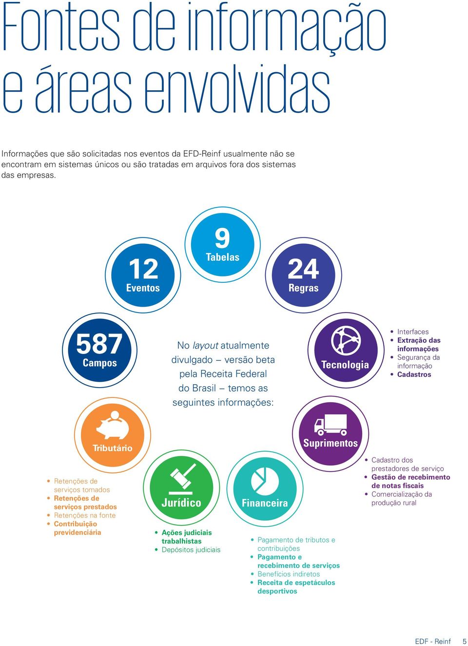 12 Eventos 9 Tabelas 24 Regras 587 Campos No layout atualmente divulgado versão beta pela Receita Federal do Brasil temos as seguintes informações: Tecnologia Interfaces Extração das informações