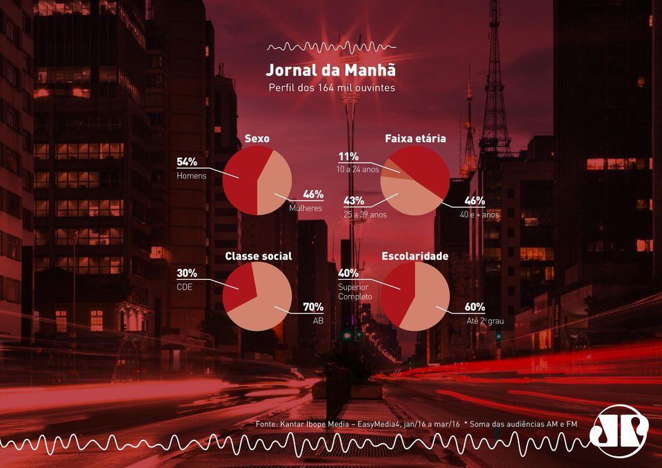 social Escolaridade 30% 40% CDE Superior Completo 70% 60% AB Até 2 o grau