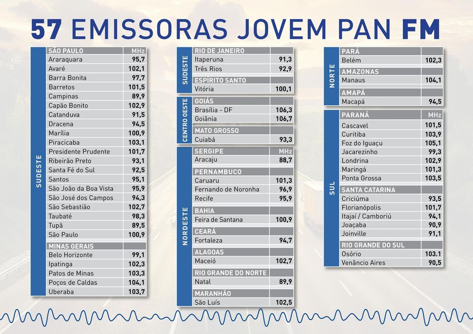 MINAS GERAIS Belo Horizonte 99,1 Ipatinga 102,3 Patos de Minas 103,3 Poços de Caldas 104,1 Uberaba 103,7 SUDESTE CENTRO OESTE NORDESTE RIO DE JANEIRO Itaperuna 91,3 Três Rios 92,9 ESPÍRITO SANTO