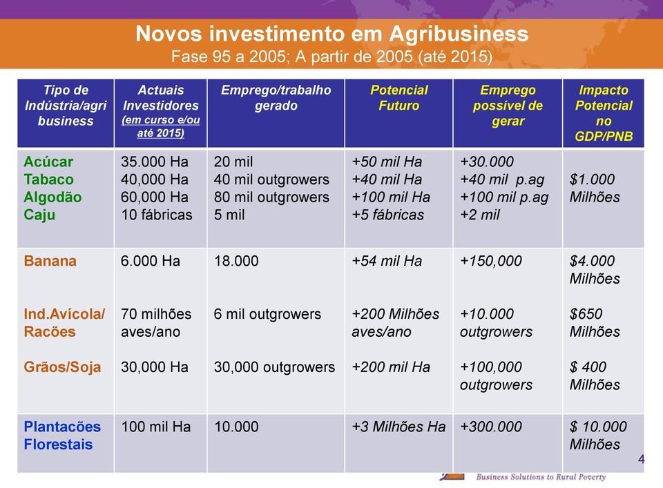 000 Ha 40,000 Ha 60,000 Ha 10 fábricas 20 mil 40 mil outgrowers 80 mil outgrowers 5 mil +50 mil Ha +40 mil Ha +100 mil Ha +5 fábricas +30.000 +40 mil p.ag +100 mil p.ag +2 mil $1.000 Milhões Banana 6.