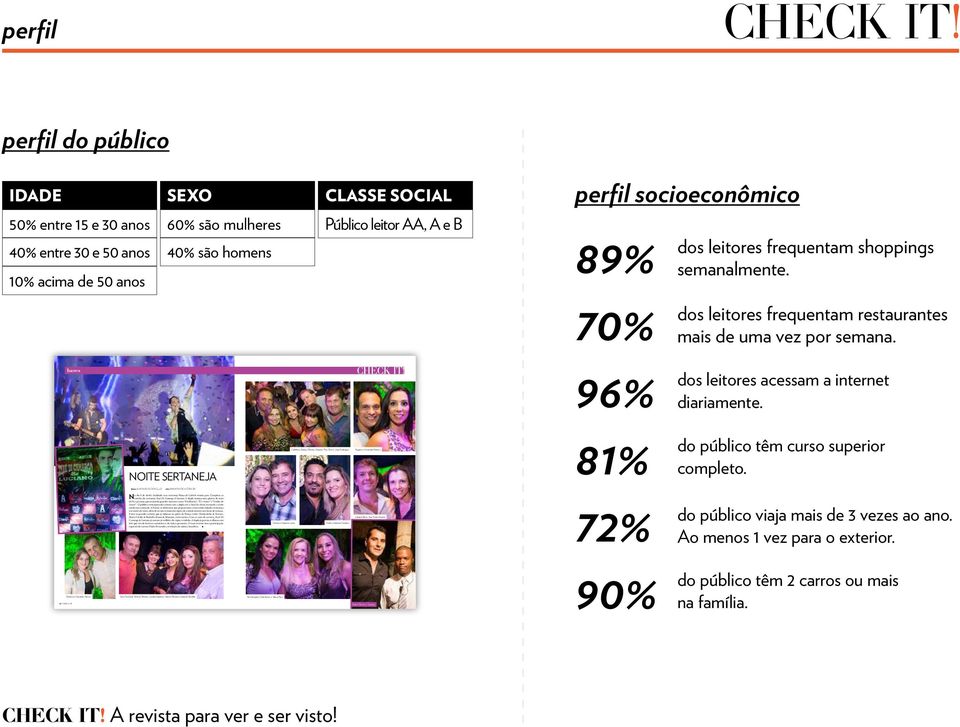 21 perfil perfil do público IDADE SEXO 50% entre 15 e 30 anos 60% são mulheres 40% entre 30 e 50 anos 40% são homens 10% acima de 50 anos CLASSE SOCIAL Público leitor AA, A e B perfil socioeconômico