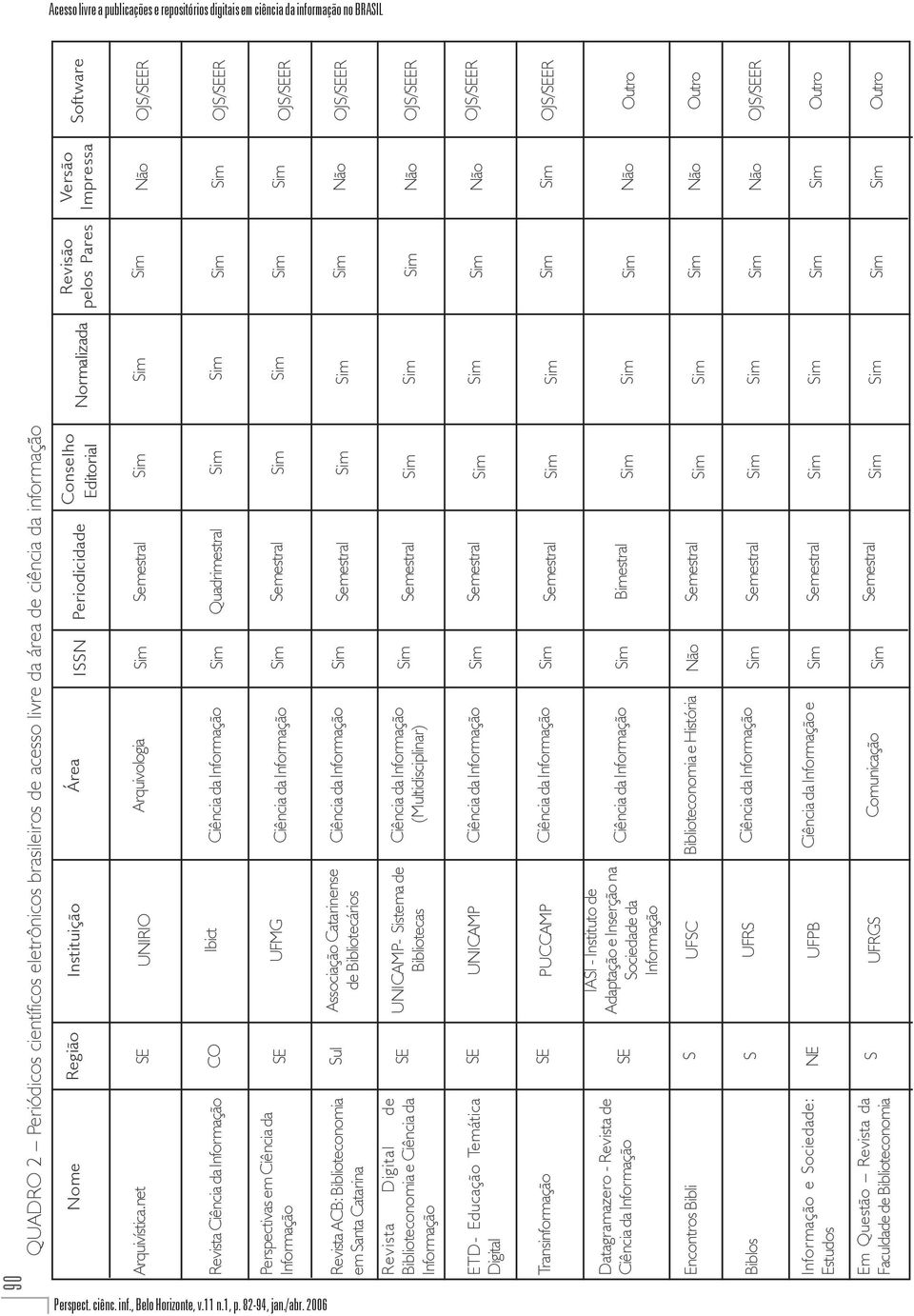 net SE UNIRIO Arquivologia Semestral Revista Ciência da Informação CO Ibict Ciência da Informação Quadrimestral Perspectivas em Ciência da Informação SE UFMG Ciência da Informação Semestral Revista