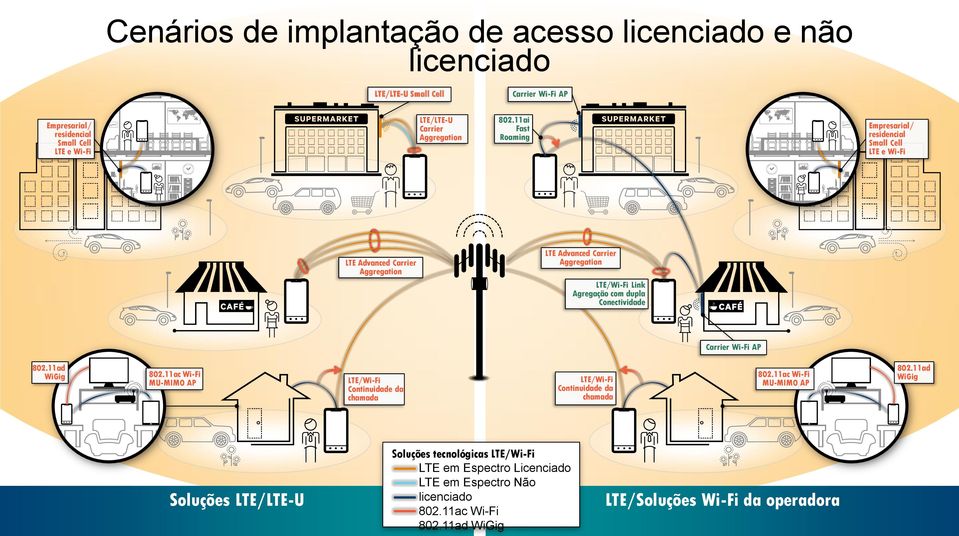 11ai Fast Roaming Empresarial/ residencial Small Cell LTE e Wi-Fi LTE Advanced Carrier Aggregation LTE Advanced Carrier Aggregation LTE/Wi-Fi Link Agregação com dupla