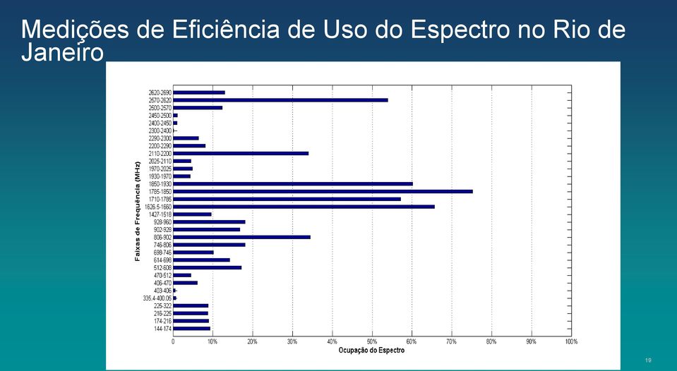 Uso do Espectro