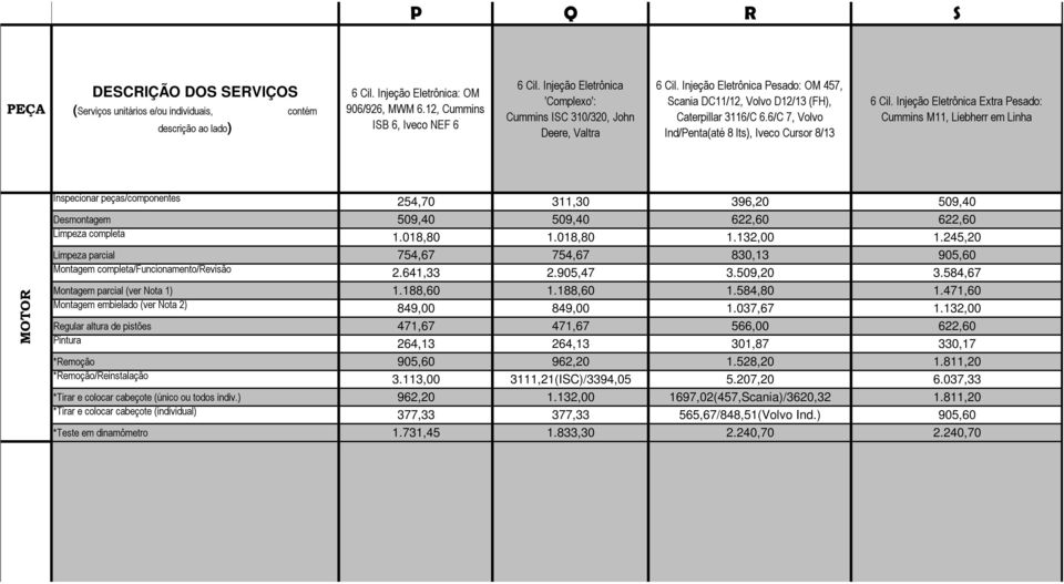 Injeção Eletrônica Extra Pesado: Cummins M11, Liebherr em Linha MOTOR Inspecionar peças/componentes 254,70 311,30 396,20 509,40 Desmontagem 509,40 509,40 622,60 622,60 Limpeza completa 1.018,80 1.
