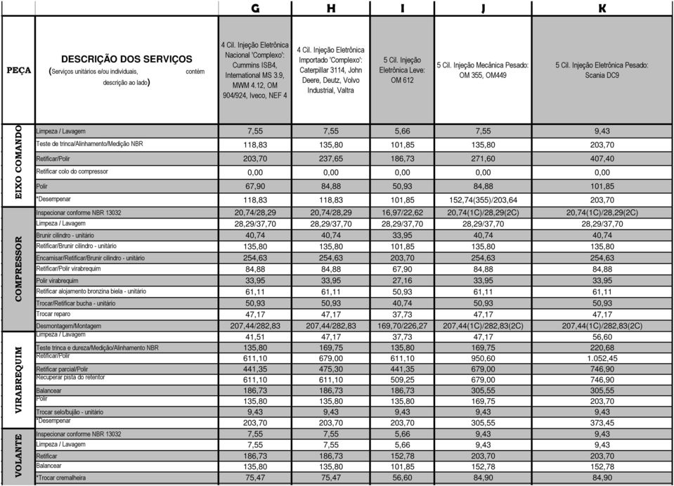 Injeção Eletrônica Pesado: Scania DC9 VOLANTE VIRABREQUIM COMPRESSOR EIXO COMANDO Limpeza / Lavagem 7,55 7,55 5,66 7,55 9,43 Teste de trinca/alinhamento/medição NBR 118,83 135,80 101,85 135,80 203,70