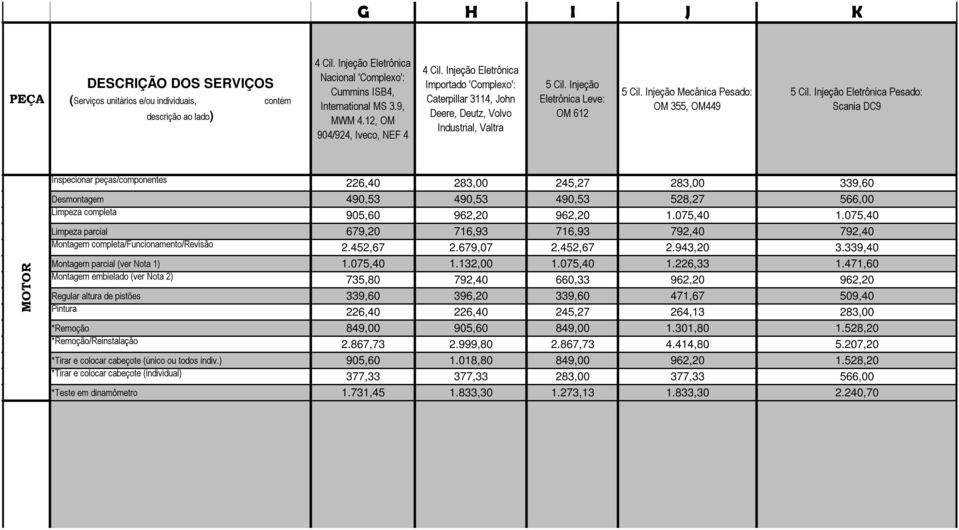 Injeção Eletrônica Pesado: Scania DC9 MOTOR Inspecionar peças/componentes 226,40 283,00 245,27 283,00 339,60 Desmontagem 490,53 490,53 490,53 528,27 566,00 Limpeza completa 905,60 962,20 962,20 1.
