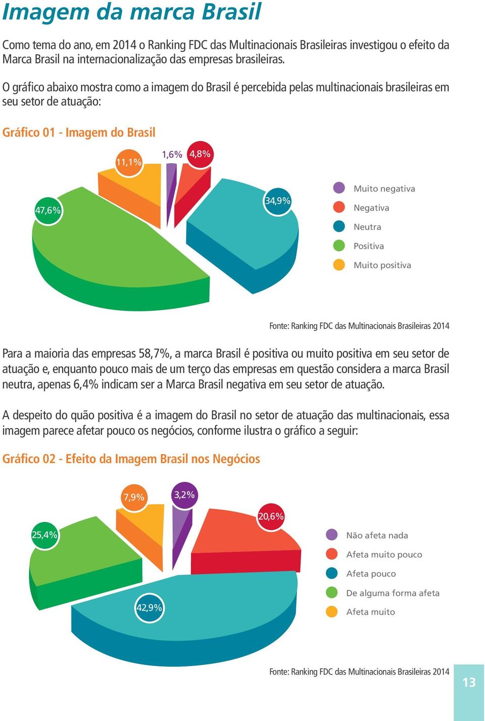 Neutra Positiva Muito positiva Para a maioria das empresas 58,7%, a marca Brasil é positiva ou muito positiva em seu setor de atuação e, enquanto pouco mais de um terço das empresas em questão