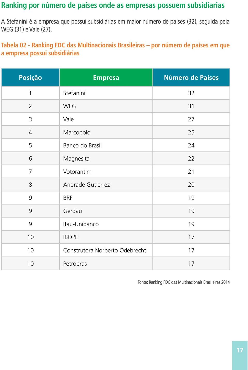 Tabela 02 - Ranking FDC das Multinacionais Brasileiras por número de países em que a empresa possui subsidiárias Posição Empresa Número de