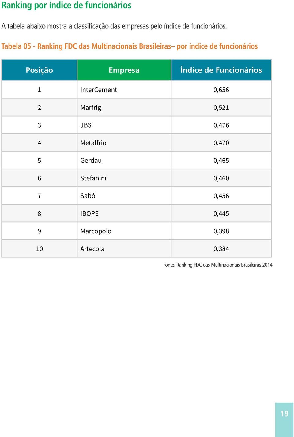 Tabela 05 - Ranking FDC das Multinacionais Brasileiras por índice de funcionários Posição Empresa