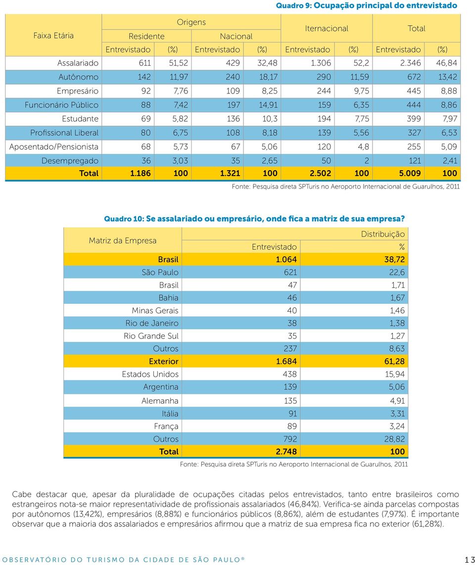 399 7,97 Profissional Liberal 80 6,75 108 8,18 139 5,56 327 6,53 Aposentado/Pensionista 68 5,73 67 5,06 120 4,8 255 5,09 Desempregado 36 3,03 35 2,65 50 2 121 2,41 Total 1.186 100 1.321 100 2.