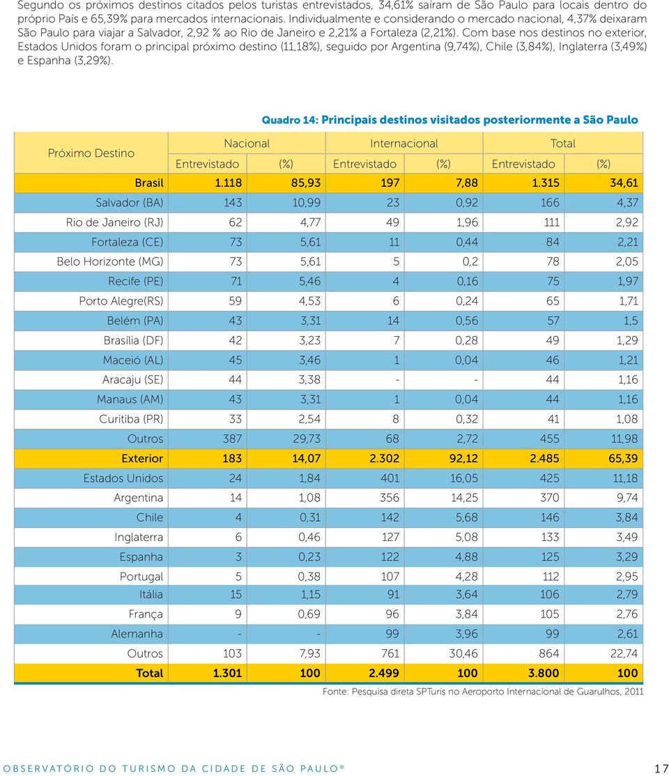 Com base nos destinos no exterior, Estados Unidos foram o principal próximo destino (11,18%), seguido por Argentina (9,74%), Chile (3,84%), Inglaterra (3,49%) e Espanha (3,29%).