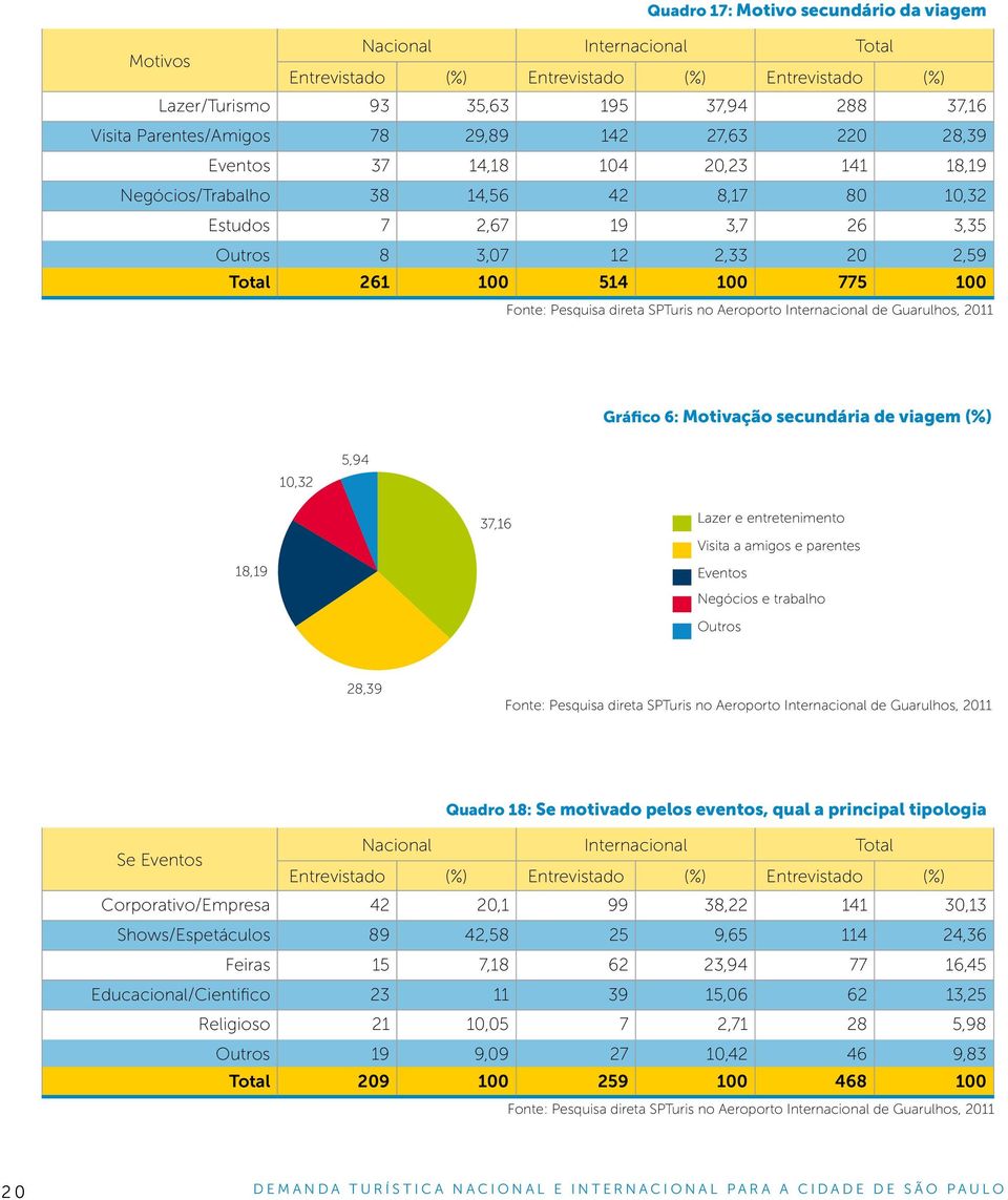 5,94 18,19 37,16 Lazer e entretenimento Visita a amigos e parentes Eventos Negócios e trabalho Outros 28,39 Quadro 18: Se motivado pelos eventos, qual a principal tipologia Se Eventos Nacional