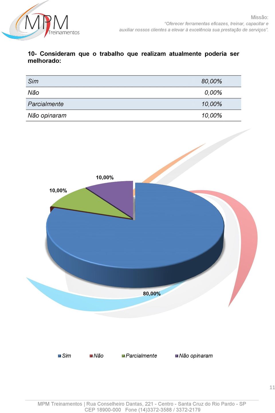 melhorado: Sim 80,00% Não 0,00%