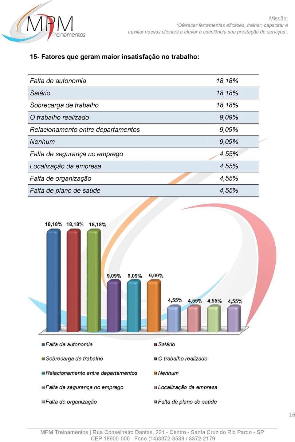 Relacionamento entre departamentos 9,09% Nenhum 9,09% Falta de segurança no