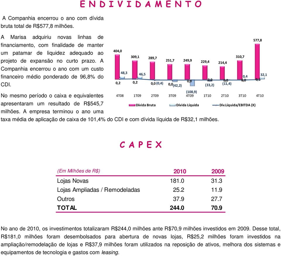 A Companhia encerrou o ano com um custo financeiro médio ponderado de 96,8% do CDI. No mesmo período o caixa e equivalentes apresentaram um resultado de R$545,7 milhões.