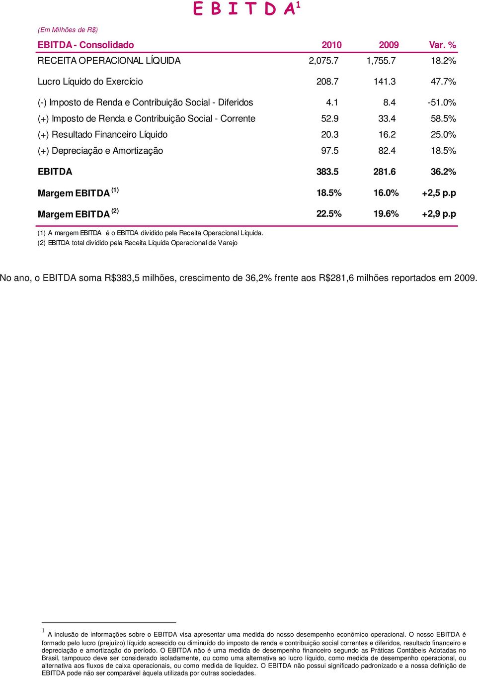 0% (+) Depreciação e Amortização 97.5 82.4 18.5% EBITDA 383.5 281.6 36.2% Margem EBITDA (1) 18.5% 16.0% +2,5 p.p Margem EBITDA (2) 22.5% 19.6% +2,9 p.