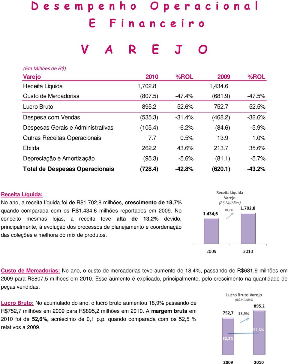 9 1.0% Ebitda 262.2 43.6% 213.7 35.6% Depreciação e Amortização (95.3) -5.6% (81.1) -5.7% Total de Despesas Operacionais (728.4) -42.8% (620.1) -43.