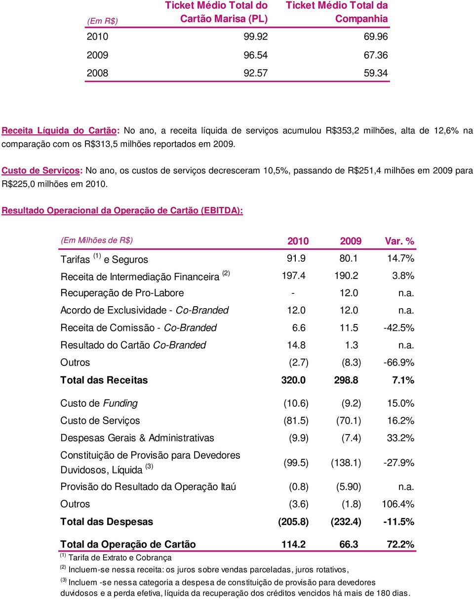 Custo de Serviços: No ano, os custos de serviços decresceram 10,5%, passando de R$251,4 milhões em 2009 para R$225,0 milhões em 2010.