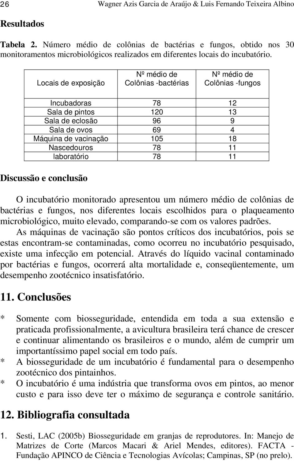 Locais de exposição Nº médio de Colônias -bactérias Nº médio de Colônias -fungos Incubadoras 78 12 Sala de pintos 120 13 Sala de eclosão 96 9 Sala de ovos 69 4 Máquina de vacinação 105 18 Nascedouros