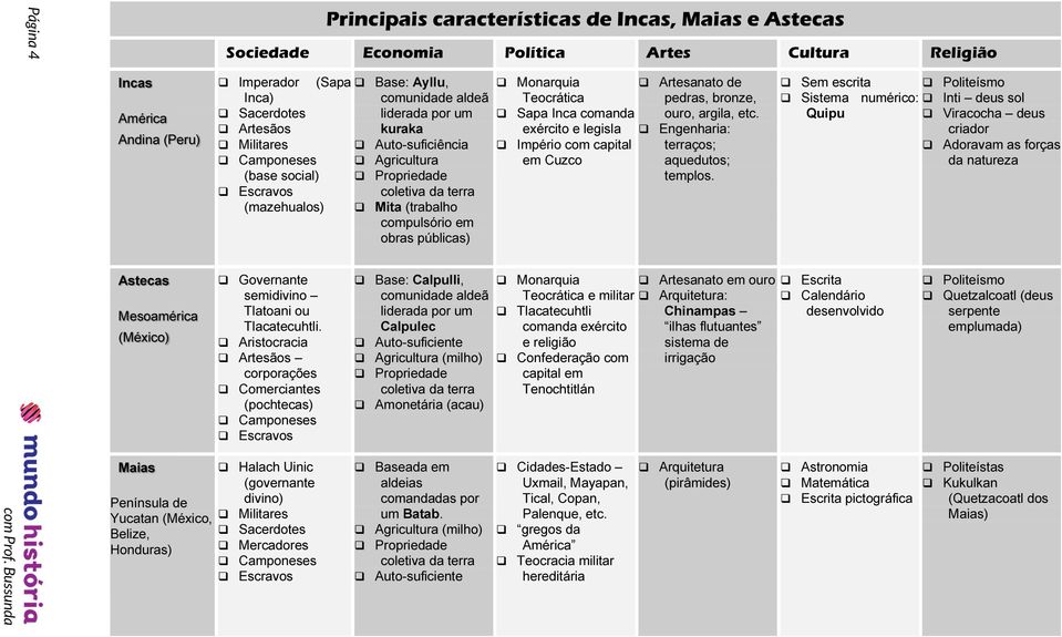 públicas) Monarquia Teocrática Sapa Inca comanda exército e legisla Império com capital em Cuzco Artesanato de pedras, bronze, ouro, argila, etc. Engenharia: terraços; aquedutos; templos.