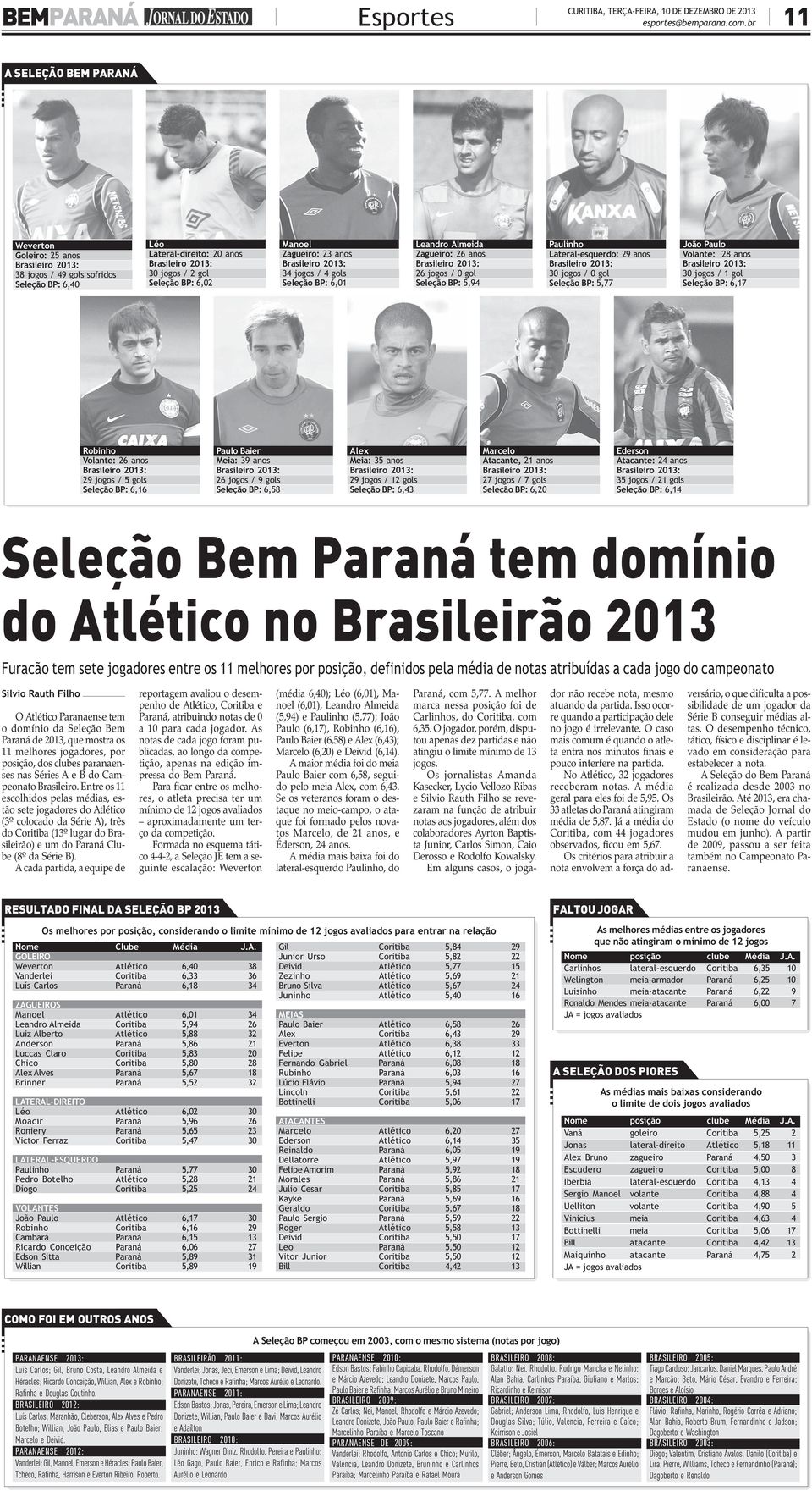 gols Seleção BP: 6,01 Leandro Almeida Zagueiro: 26 anos 26 jogos / 0 gol Seleção BP: 5,94 Paulinho Lateral-esquerdo: 29 anos 30 jogos / 0 gol Seleção BP: 5,77 João Paulo Volante: 28 anos 30 jogos / 1