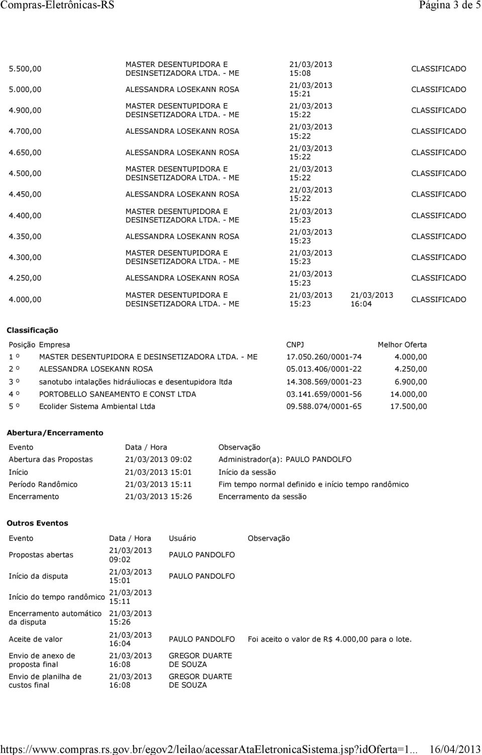 013.406/0001-22 4.250,00 3 º 14.308.569/0001-23 6.900,00 4 º PORTOBELLO SANEANTO E CONST LTDA 03.141.659/0001-56 14.000,00 5 º Ecolider Sistema Ambiental Ltda 09.588.074/0001-65 17.