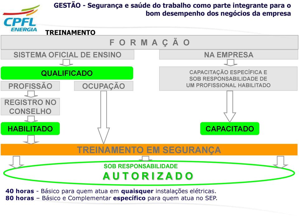 HABILITADO CAPACITADO TREINAMENTO EM SEGURANÇA SOB RESPONSABILIDADE A U T O R I Z A D O 40 horas -