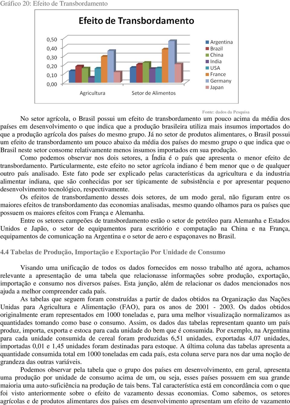 Já no setor de produtos alimentares, o Brasil possui um efeito de transbordamento um pouco abaixo da média dos países do mesmo grupo o que indica que o Brasil neste setor consome relativamente menos