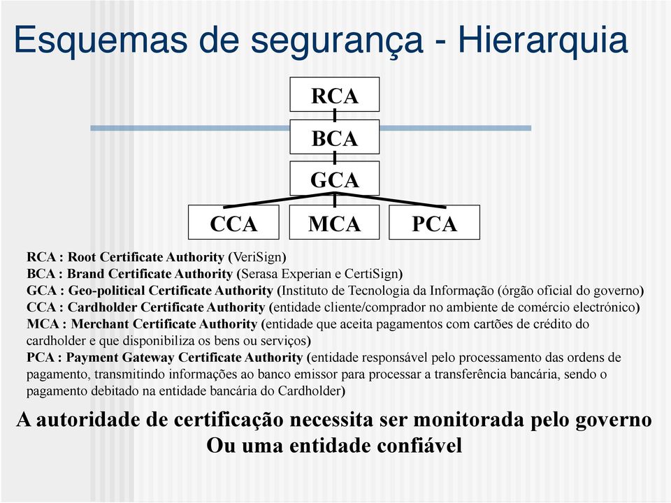 Certificate Authority (entidade que aceita pagamentos com cartões de crédito do cardholder e que disponibiliza os bens ou serviços) PCA : Payment Gateway Certificate Authority (entidade responsável