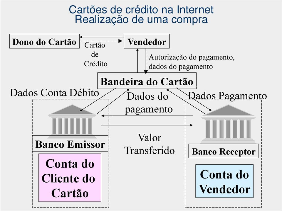 Bandeira do Cartão Dados Conta Débito Dados do Dados Pagamento pagamento