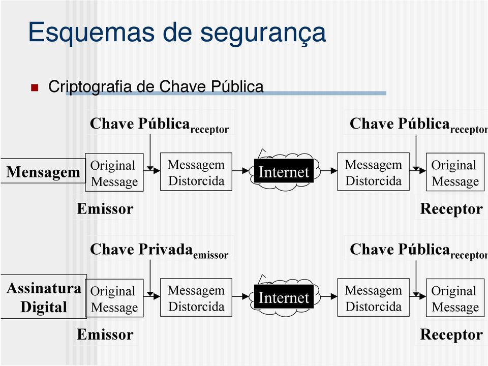 Message Emissor Receptor Chave Privada emissor Chave Pública receptor Assinatura Digital