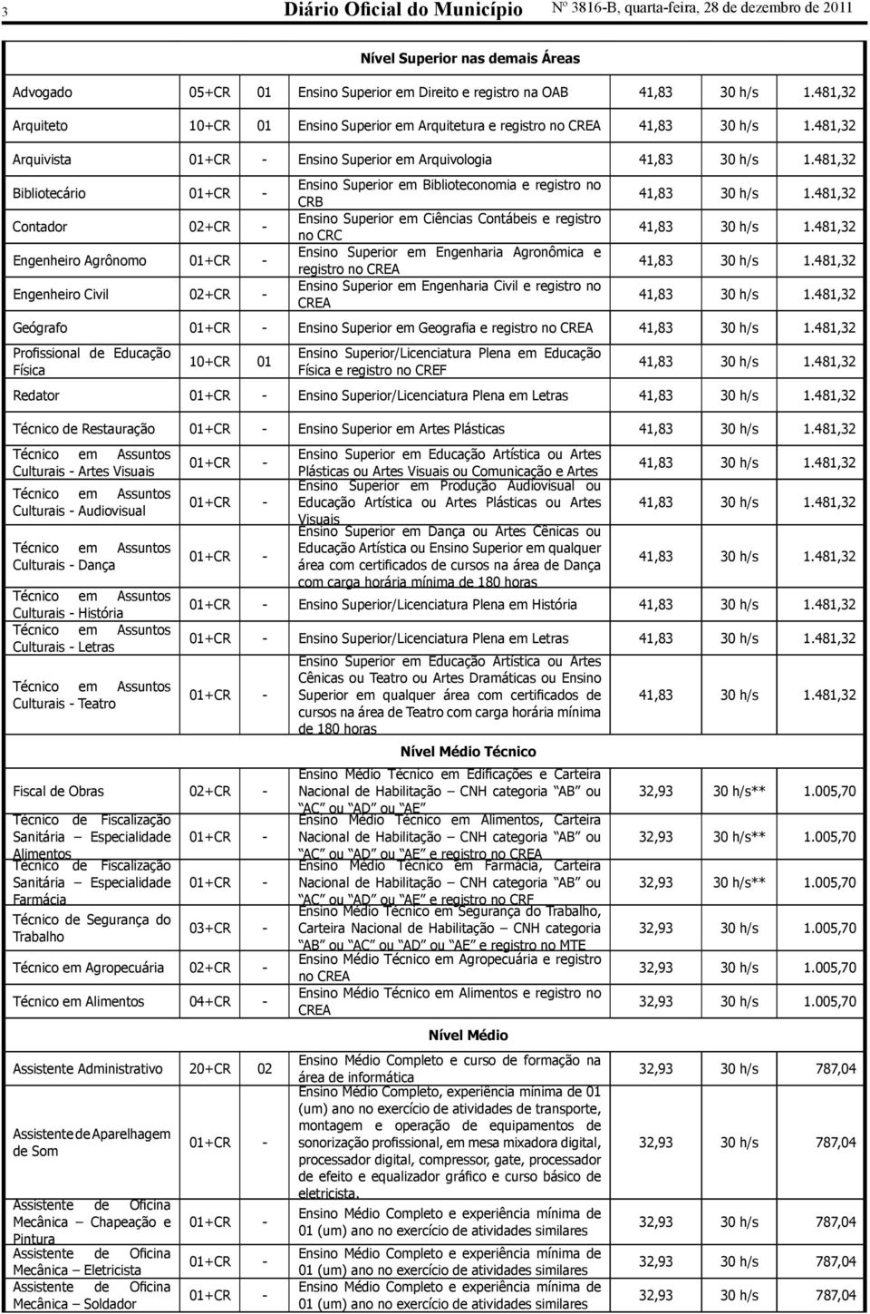 481,32 Bibliotecário Contador 02+CR - Engenheiro Agrônomo Engenheiro Civil 02+CR - Ensino Superior em Biblioteconomia e registro no CRB Ensino Superior em Ciências Contábeis e registro no CRC Ensino