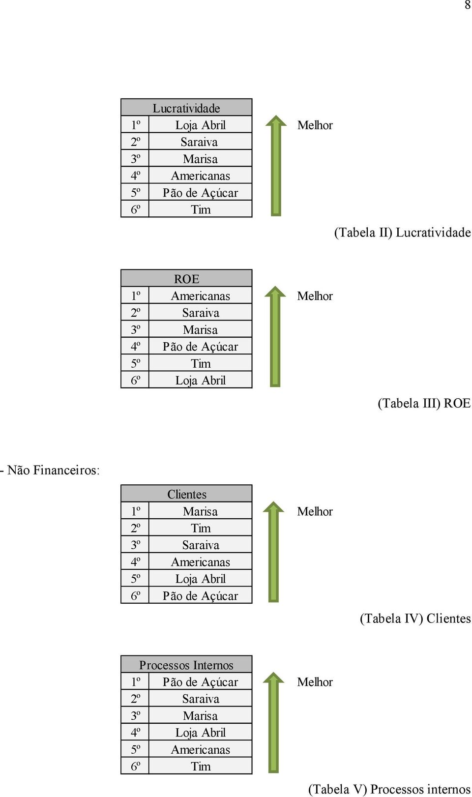 Não Financeiros: Clientes 1º Marisa Melhor 2º Tim 3º Saraiva 4º Americanas 5º Loja Abril 6º Pão de Açúcar (Tabela IV)