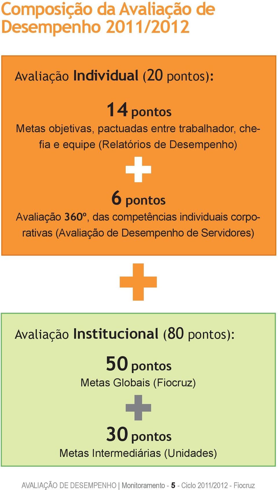 corporativas (Avaliação de Desempenho de Servidores) + Avaliação Institucional (80 pontos): 50 pontos Metas Globais