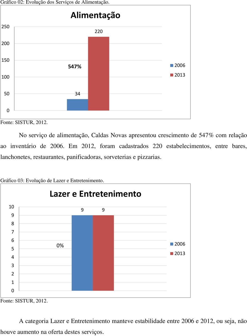 Em 2012, foram cadastrados 220 estabelecimentos, entre bares, lanchonetes, restaurantes, panificadoras, sorveterias e pizzarias.