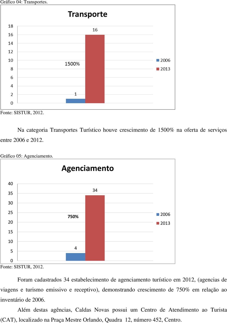 750% 4 2006 2013 Foram cadastrados 34 estabelecimento de agenciamento turístico em 2012, (agencias de viagens e turismo emissivo e receptivo),