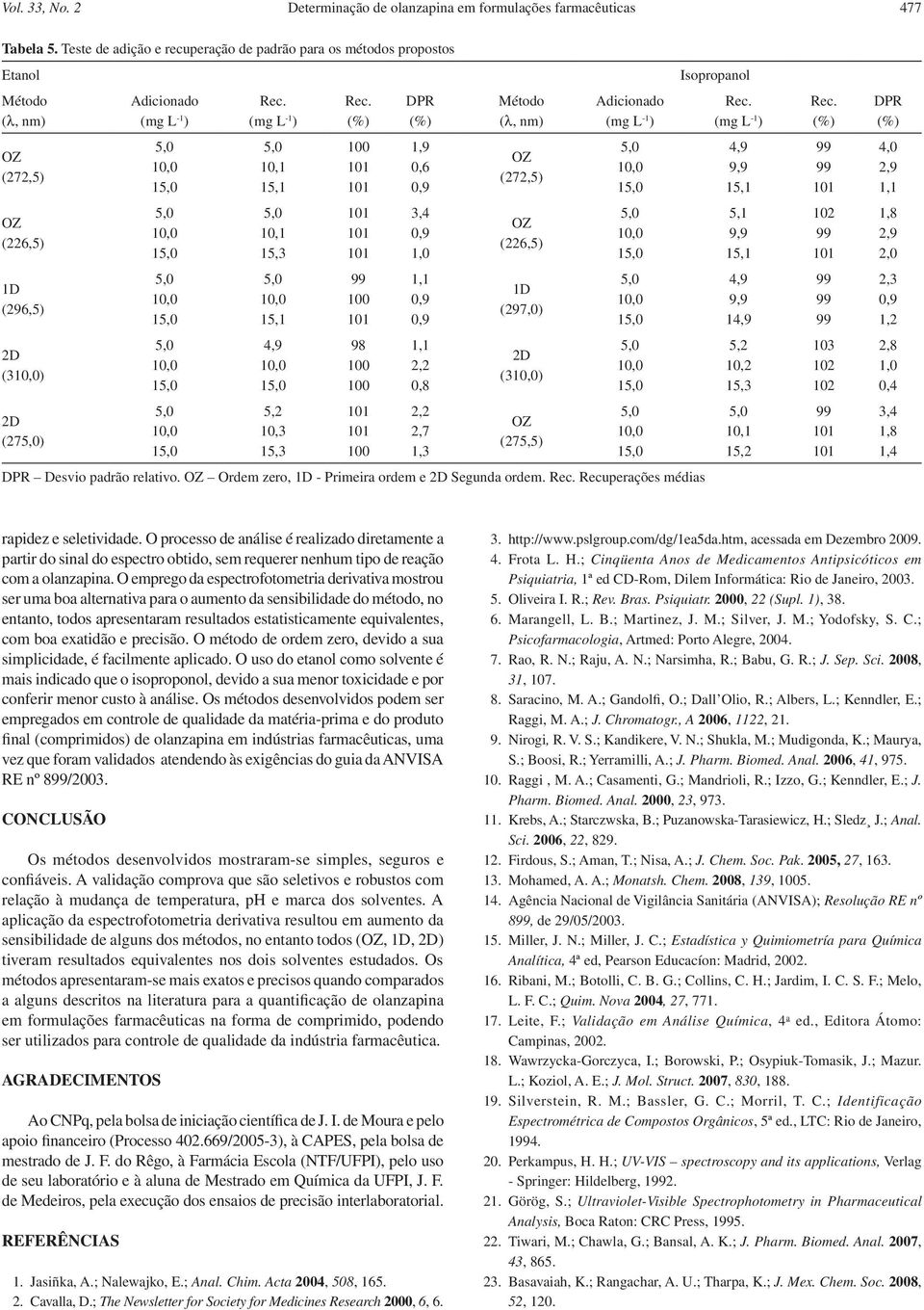 2,2 0,8 2,2 2,7 1,3 Método (λ, nm) (272,5) (297,0) (3) (275,5) Adicionado DPR Desvio padrão relativo. Ordem zero, - Primeira ordem e Segunda ordem.