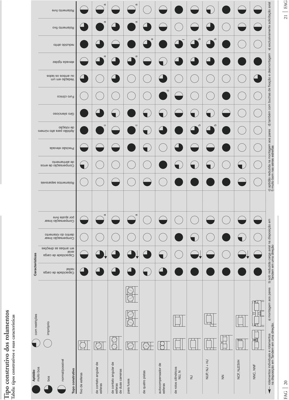 FAG 20 21 FAG Capacidade de carga radial Capacidade de carga axial em ambas as direções Compensação linear dentro do rolamento Compensação linear por ajuste livre rolamentos individuais e rolamentos