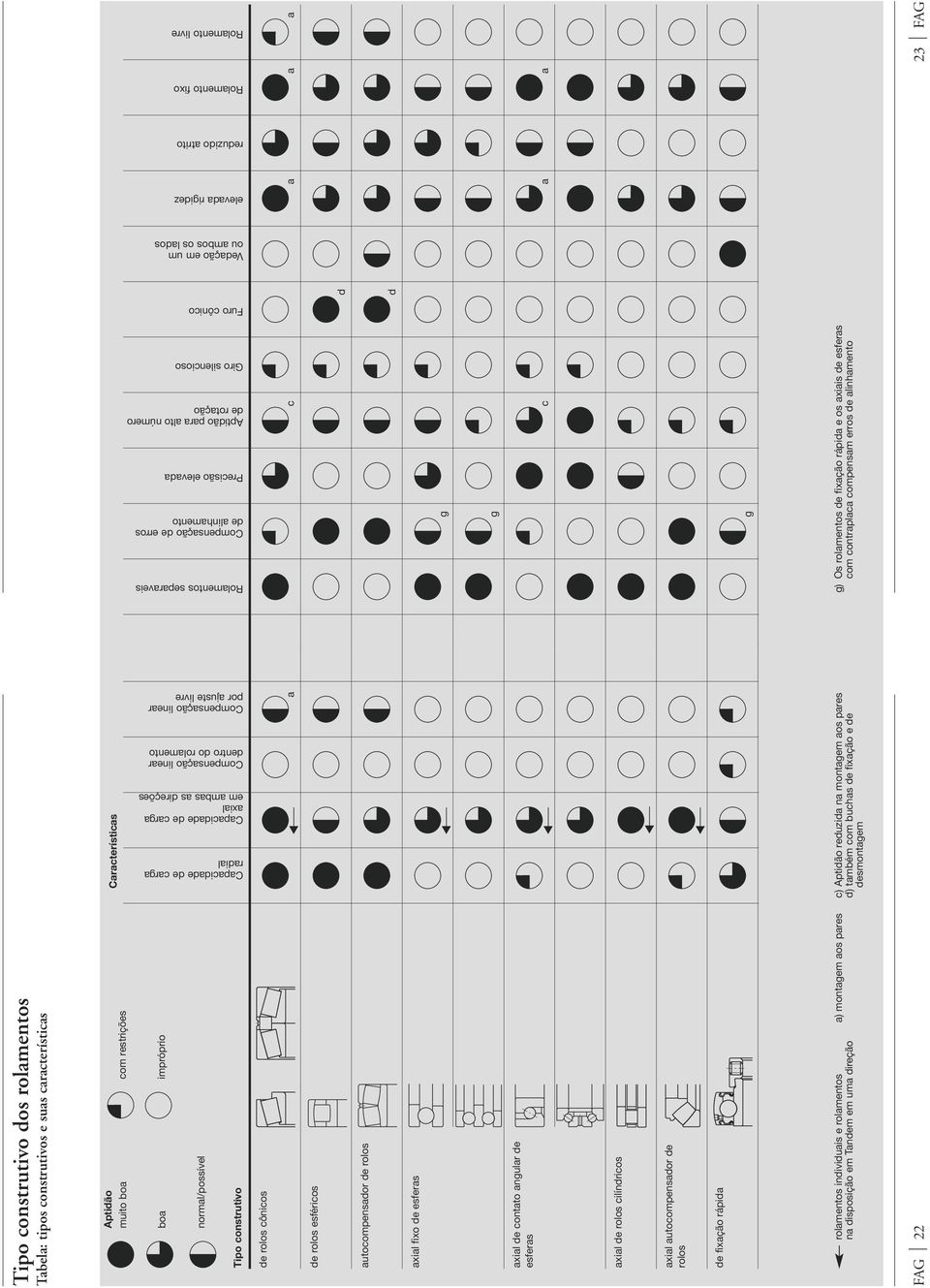 rolamentos a) montagem aos pares c) Aptidão reduzida na montagem aos pares na disposição em Tandem em uma direção d) também com buchas de fixação e de desmontagem FAG 22 c g g g g) Os rolamentos de