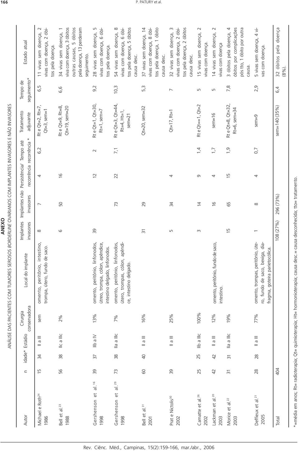 Implantes não invasores Persistência/ recorrência Tempo até recorrência * Tratamento adjuvante Michael e Roth 2 1986 15 3 sem omento, peritônio, intestino, trompa, útero, fundo de saco.