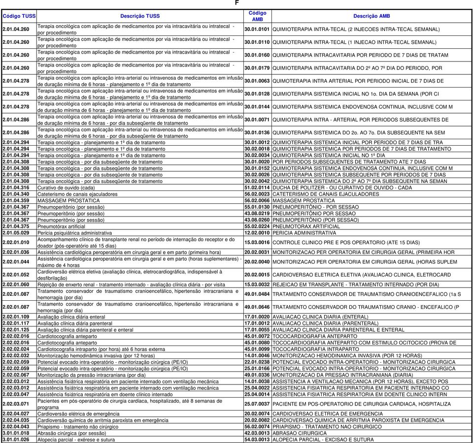 01.04.278 Terapia oncológica com aplicação intra-arterial ou intravenosa de medicamentos em infusão 30.01.0063 QUIMOTERAPIA INTRA ARTERIAL POR PERIODO INICIAL DE 7 DIAS DE de duração mínima de 6 horas - planejamento e 1º dia de tratamento 2.