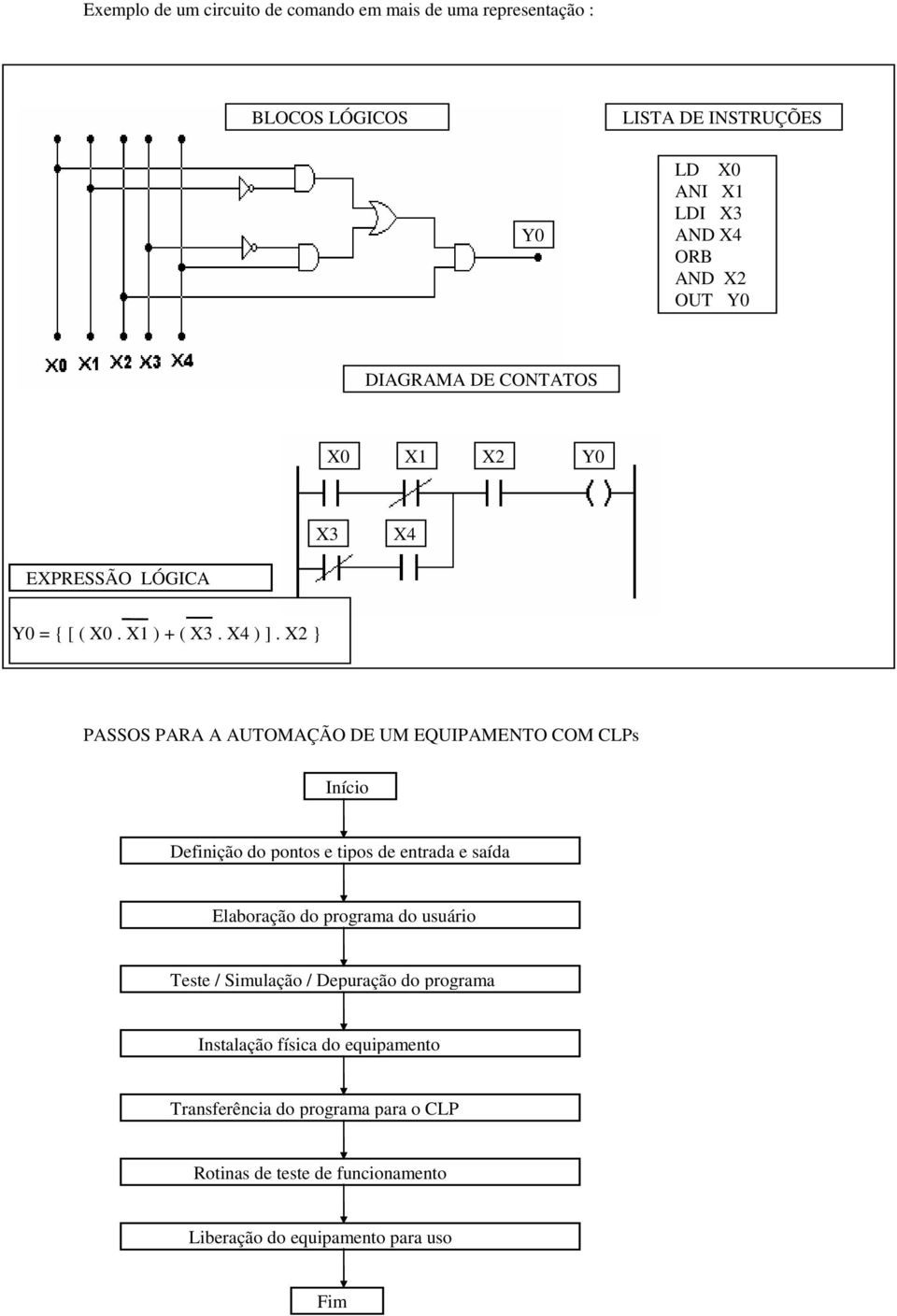 X2 } PASSOS PARA A AUTOMAÇÃO DE UM EQUIPAMENTO COM CLPs Início Definição do pontos e tipos de entrada e saída Elaboração do programa