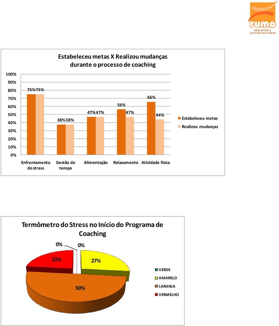 66% 44% Alimentação Relaxamento Atividade física Estabeleceu metas Realizou mudanças