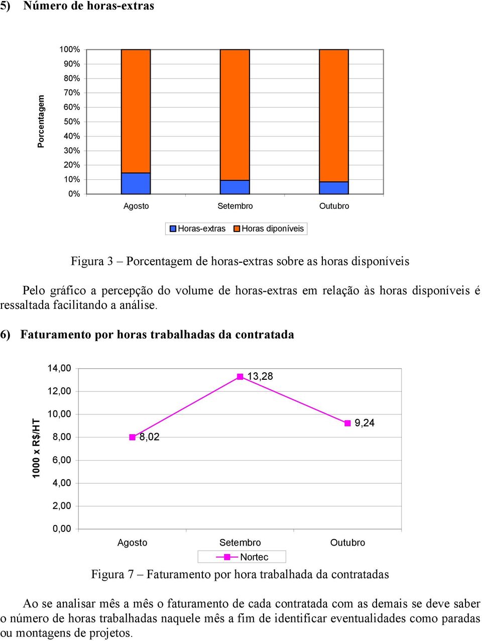 6) Faturamento por horas trabalhadas da contratada 14,00 12,00 13,28 1000 x R$/HT 10,00 8,00 6,00 4,00 8,02 9,24 2,00 0,00 Nortec Figura 7 Faturamento por hora trabalhada