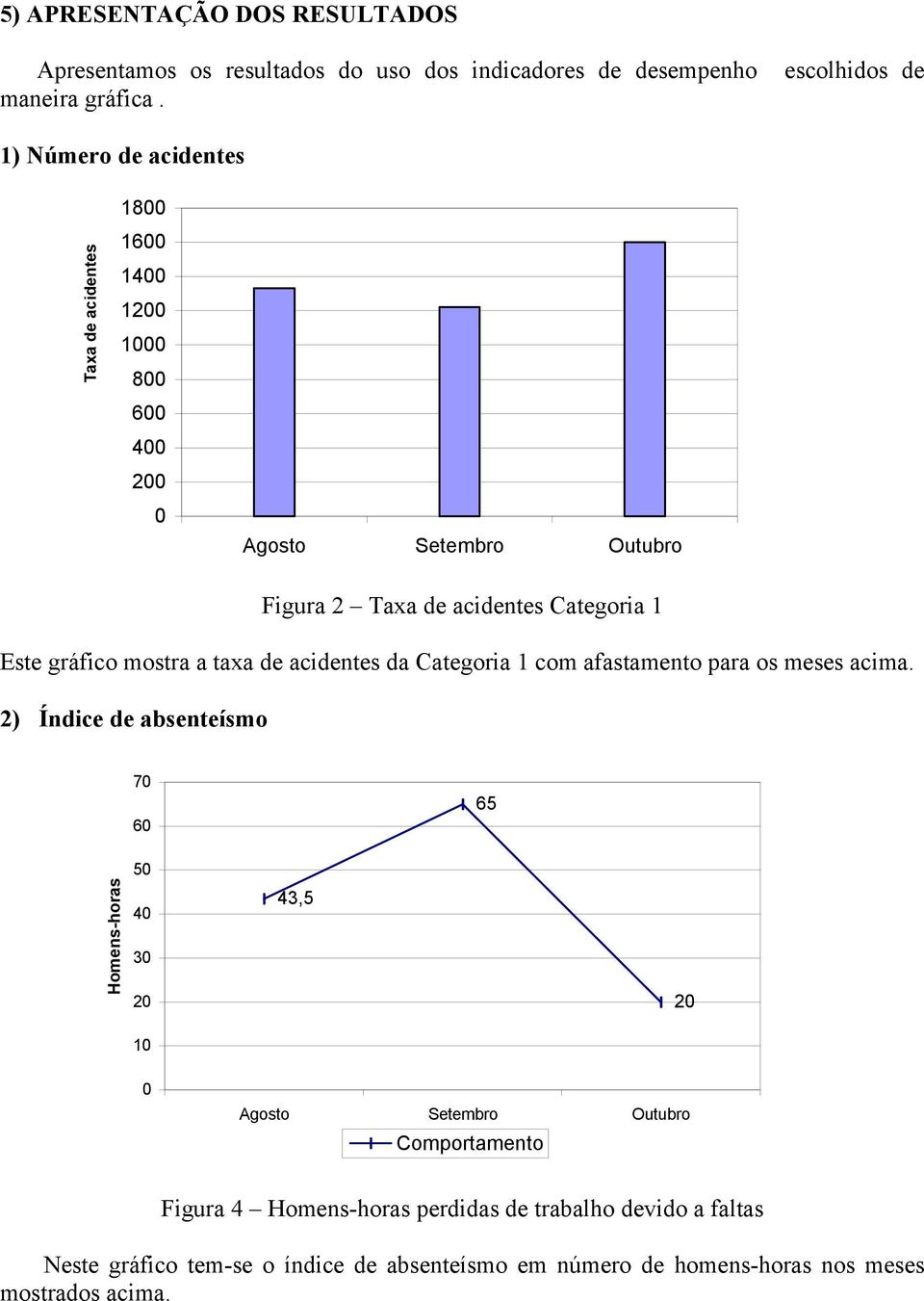 taxa de acidentes da Categoria 1 com afastamento para os meses acima.